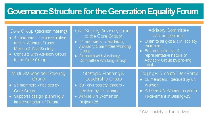 Governance Structure for the Generation Equality Forum Core Group (decision making) Civil Society Advisory