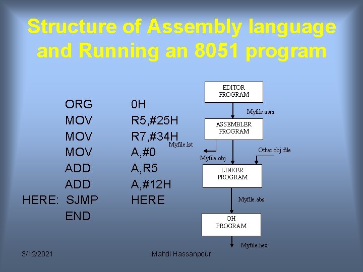 Structure of Assembly language and Running an 8051 program ORG MOV MOV ADD HERE: Structure of Assembly language and Running an 8051 program ORG MOV MOV ADD HERE: