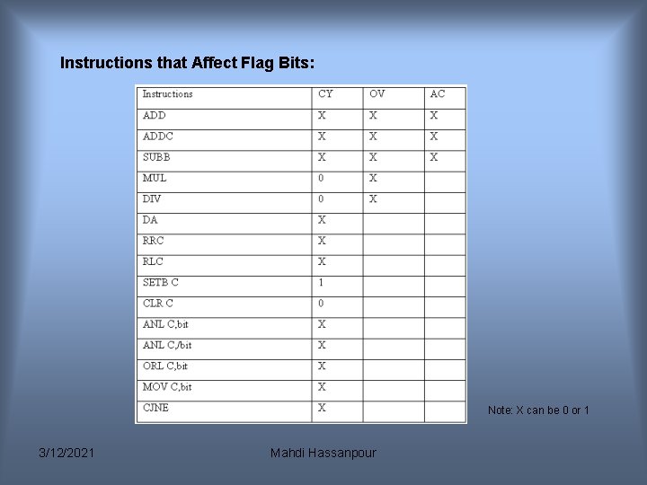 Instructions that Affect Flag Bits: Note: X can be 0 or 1 3/12/2021 Mahdi Instructions that Affect Flag Bits: Note: X can be 0 or 1 3/12/2021 Mahdi