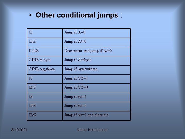 • Other conditional jumps : 3/12/2021 JZ Jump if A=0 JNZ Jump if • Other conditional jumps : 3/12/2021 JZ Jump if A=0 JNZ Jump if