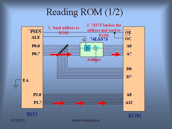 Reading ROM (1/2) P 0. 0 2. 74373 latches the address and send to Reading ROM (1/2) P 0. 0 2. 74373 latches the address and send to