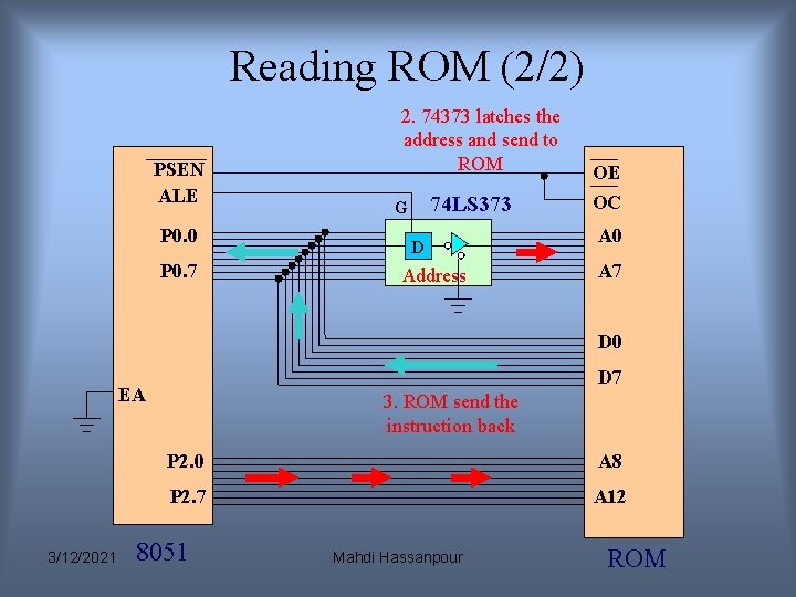 Reading ROM (2/2) PSEN ALE P 0. 0 P 0. 7 2. 74373 latches Reading ROM (2/2) PSEN ALE P 0. 0 P 0. 7 2. 74373 latches