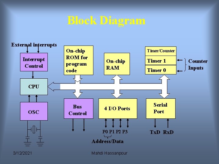 Block Diagram External interrupts Interrupt Control On-chip ROM for program code Timer/Counter On-chip RAM Block Diagram External interrupts Interrupt Control On-chip ROM for program code Timer/Counter On-chip RAM