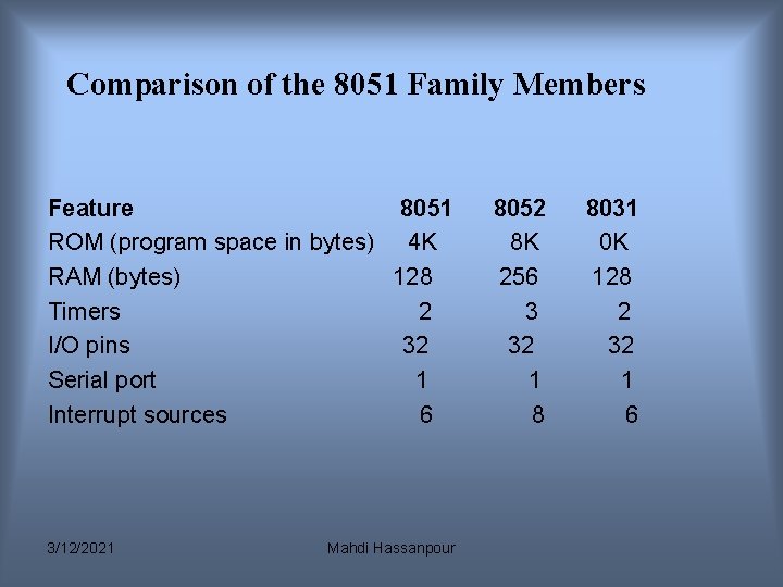 Comparison of the 8051 Family Members Feature 8051 ROM (program space in bytes) 4 Comparison of the 8051 Family Members Feature 8051 ROM (program space in bytes) 4