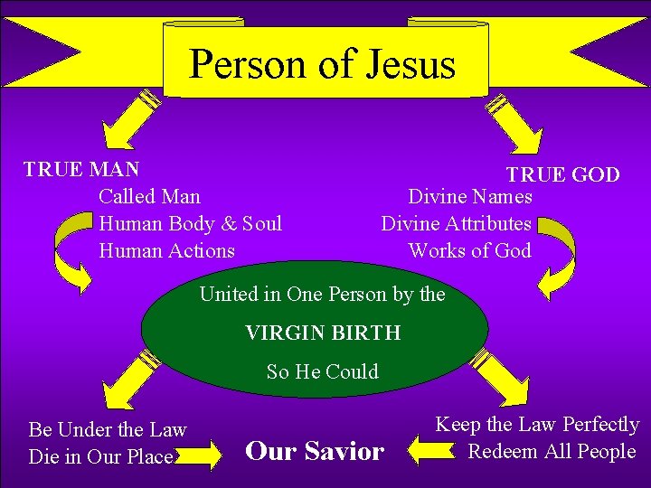 Person of Jesus TRUE MAN Called Man Human Body & Soul Human Actions TRUE