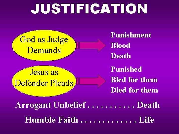 JUSTIFICATION God as Judge Demands Jesus as Defender Pleads Punishment Blood Death Punished Bled