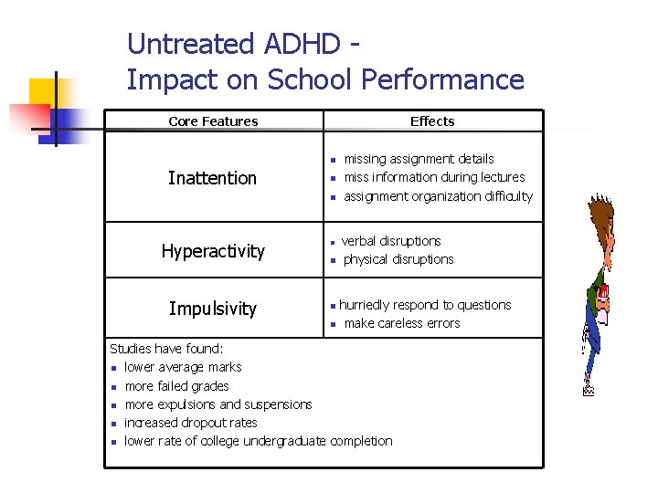 Untreated ADHD - Impact on School Performance Core Features Effects Inattention Hyperactivity n missing