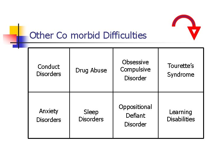 Other Co morbid Difficulties Conduct Disorders Anxiety Disorders Drug Abuse Obsessive Compulsive Disorder Tourette’s