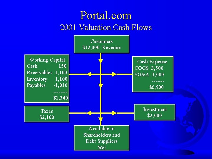 Portal. com 2001 Valuation Cash Flows Customers $12, 000 Revenue Working Capital Cash 150