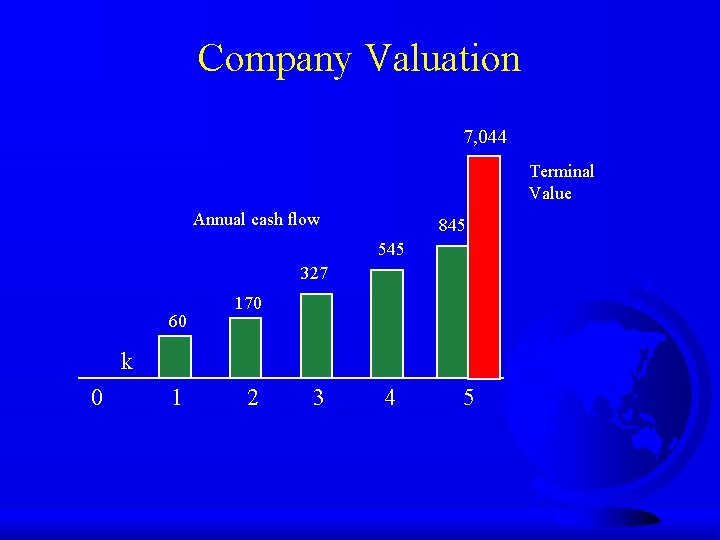 Company Valuation 7, 044 Terminal Value Annual cash flow 845 545 327 60 170