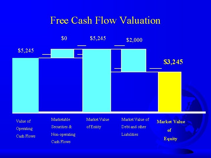 Free Cash Flow Valuation $0 $5, 245 $2, 000 $5, 245 $3, 245 Value