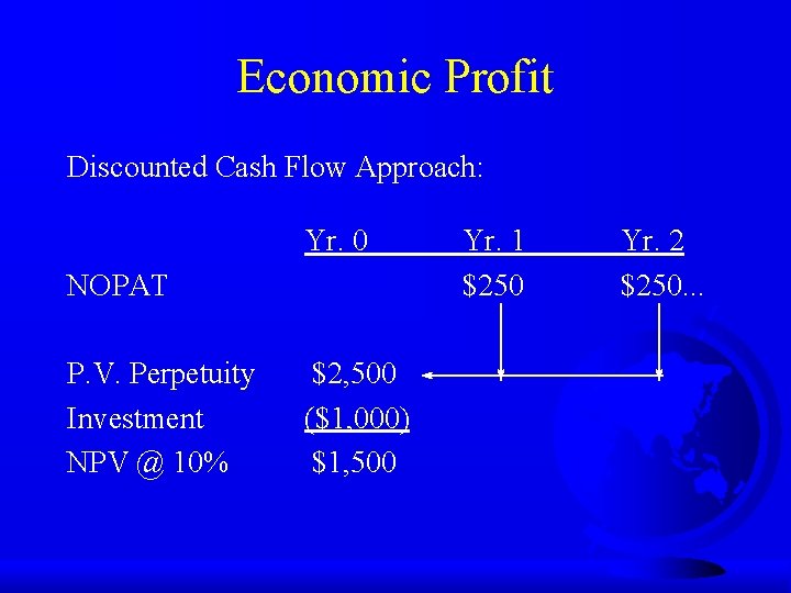 Economic Profit Discounted Cash Flow Approach: Yr. 0 NOPAT P. V. Perpetuity Investment NPV