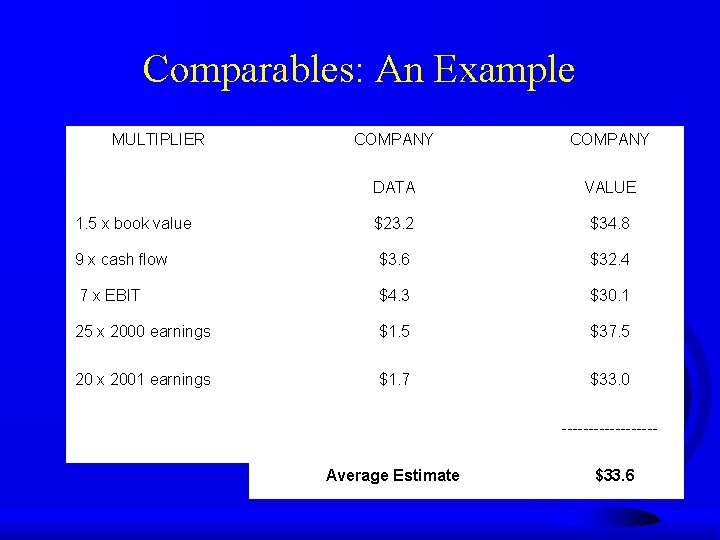 Comparables: An Example MULTIPLIER COMPANY DATA VALUE 1. 5 x book value $23. 2