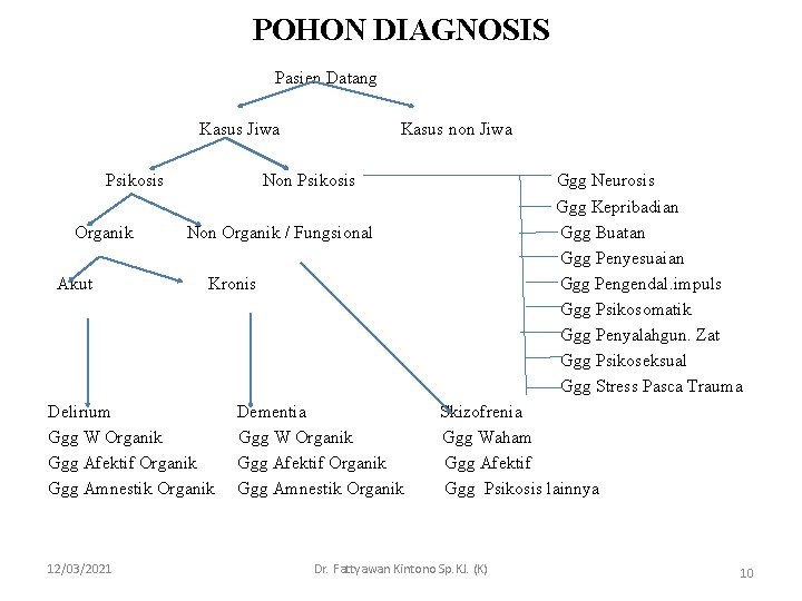 POHON DIAGNOSIS Pasien Datang Kasus Jiwa Psikosis Organik Akut Non Psikosis Ggg Neurosis Ggg