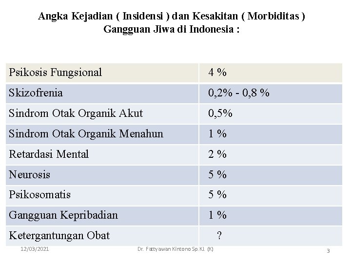 Angka Kejadian ( Insidensi ) dan Kesakitan ( Morbiditas ) Gangguan Jiwa di Indonesia