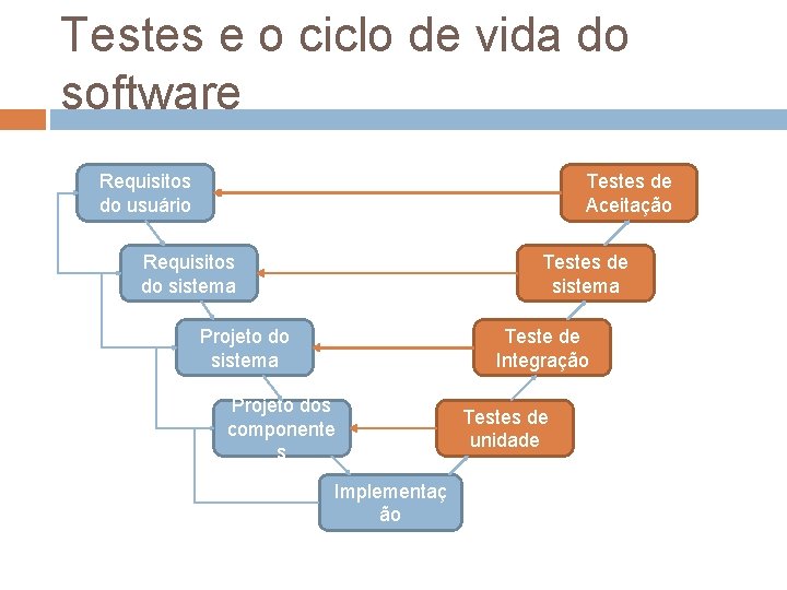 Testes e o ciclo de vida do software Requisitos do usuário Testes de Aceitação Testes e o ciclo de vida do software Requisitos do usuário Testes de Aceitação