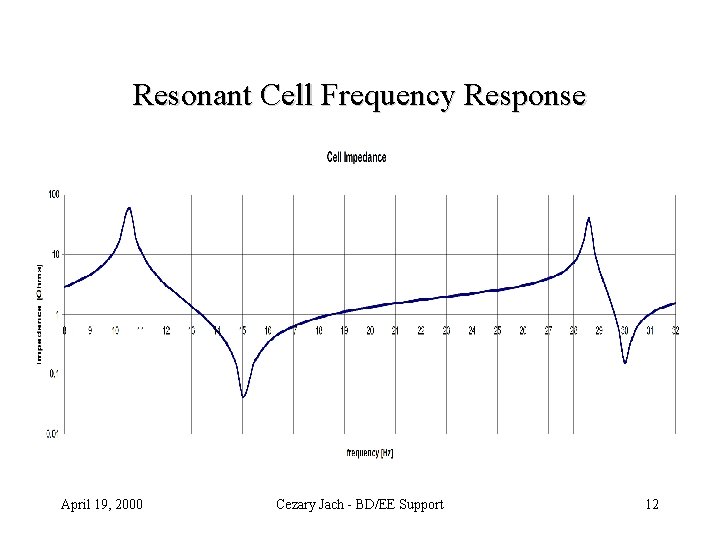 Resonant Cell Frequency Response April 19, 2000 Cezary Jach - BD/EE Support 12 