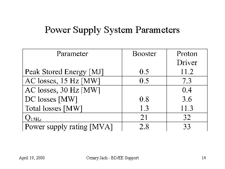 Power Supply System Parameters April 19, 2000 Cezary Jach - BD/EE Support 14 