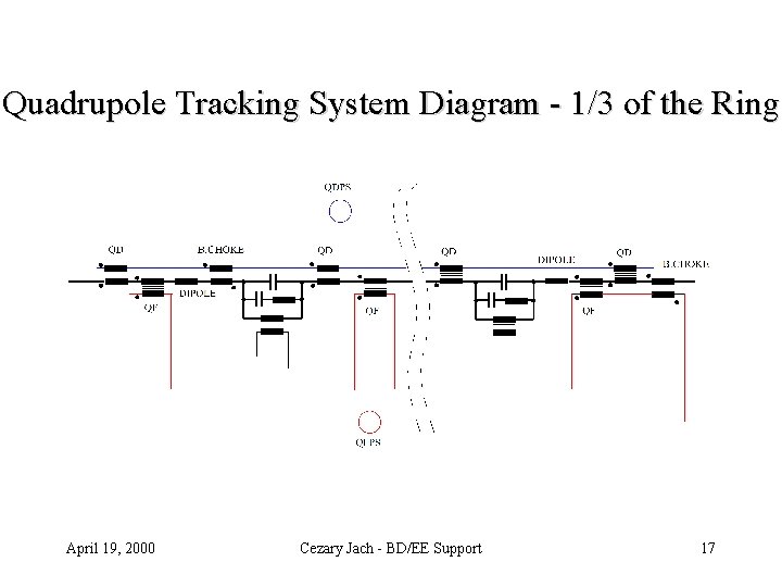 Quadrupole Tracking System Diagram - 1/3 of the Ring April 19, 2000 Cezary Jach