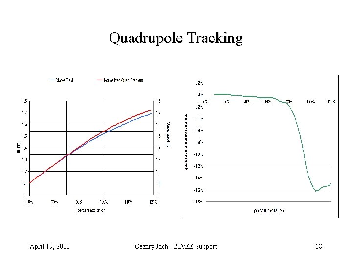 Quadrupole Tracking April 19, 2000 Cezary Jach - BD/EE Support 18 