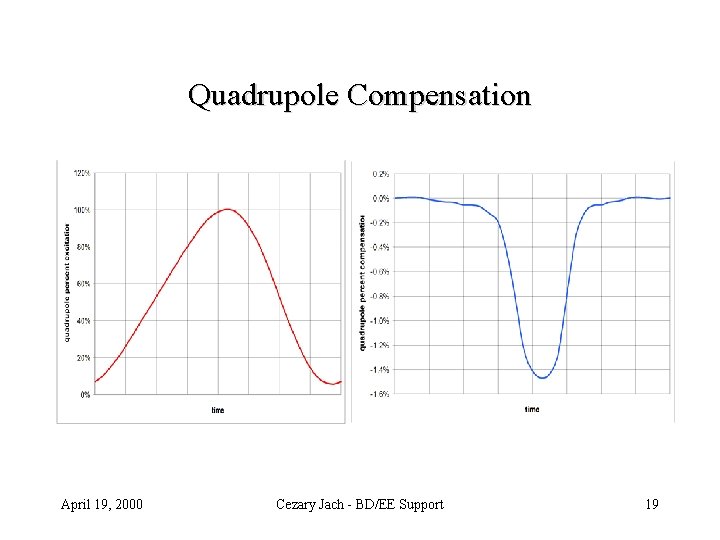 Quadrupole Compensation April 19, 2000 Cezary Jach - BD/EE Support 19 