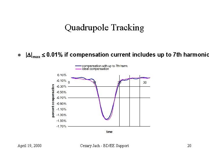 Quadrupole Tracking l | |max 0. 01% if compensation current includes up to 7