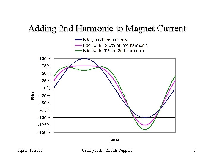 Adding 2 nd Harmonic to Magnet Current April 19, 2000 Cezary Jach - BD/EE