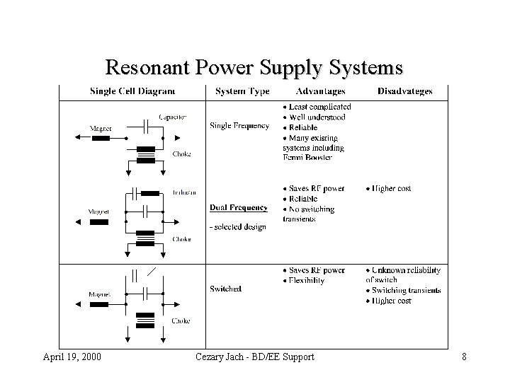 Resonant Power Supply Systems April 19, 2000 Cezary Jach - BD/EE Support 8 