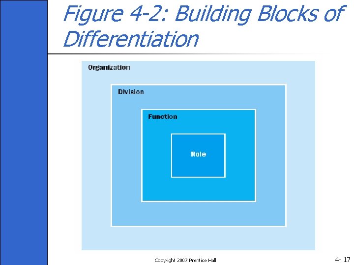 Figure 4 -2: Building Blocks of Differentiation Copyright 2007 Prentice Hall 4 - 17