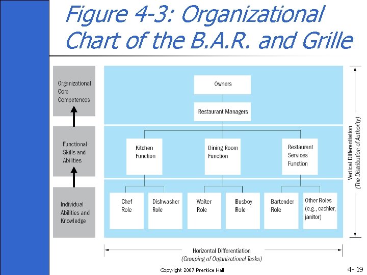 Figure 4 -3: Organizational Chart of the B. A. R. and Grille Copyright 2007