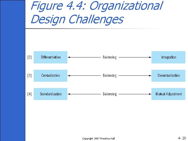 Figure 4. 4: Organizational Design Challenges Copyright 2007 Prentice Hall 4 - 20 