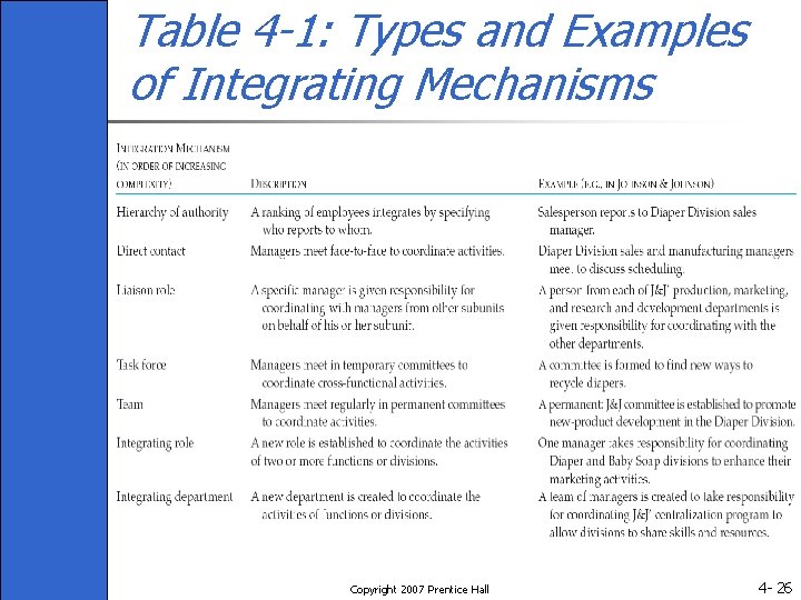 Table 4 -1: Types and Examples of Integrating Mechanisms Copyright 2007 Prentice Hall 4