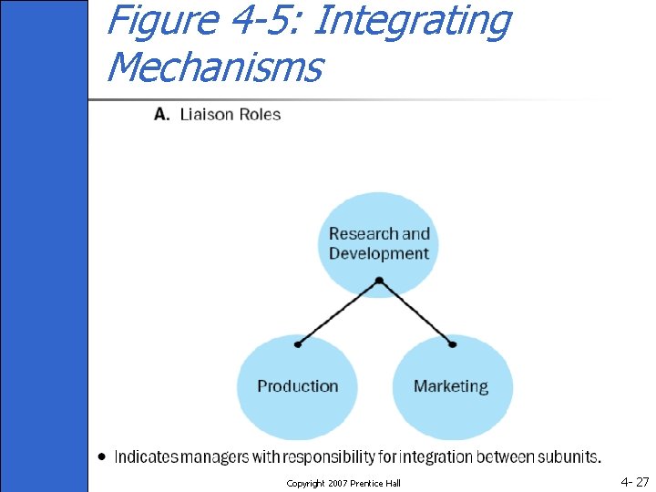 Figure 4 -5: Integrating Mechanisms Copyright 2007 Prentice Hall 4 - 27 