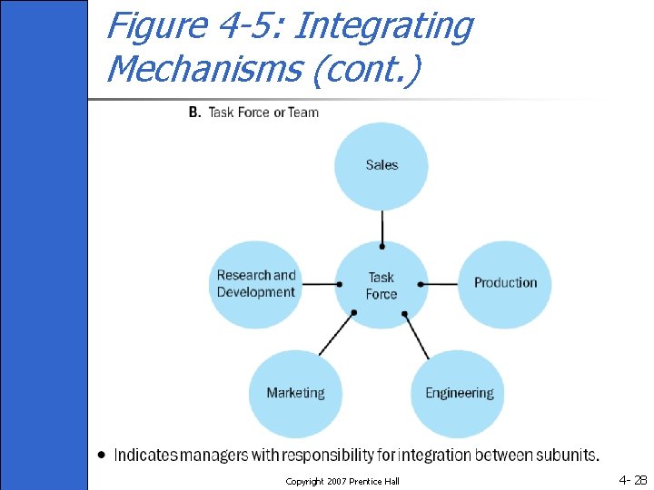 Figure 4 -5: Integrating Mechanisms (cont. ) Copyright 2007 Prentice Hall 4 - 28