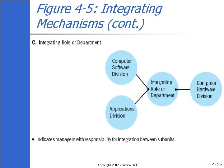 Figure 4 -5: Integrating Mechanisms (cont. ) Copyright 2007 Prentice Hall 4 - 29