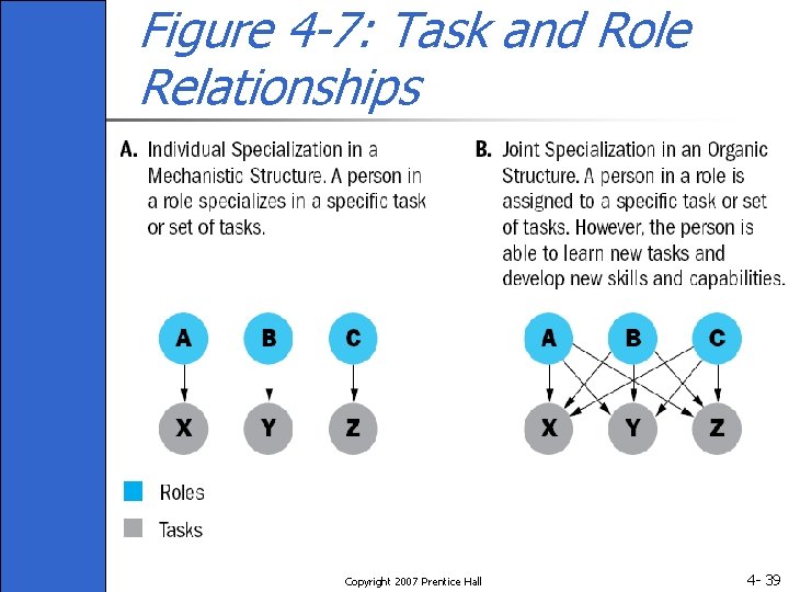 Figure 4 -7: Task and Role Relationships Copyright 2007 Prentice Hall 4 - 39