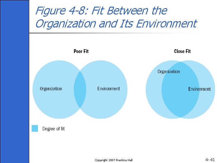 Figure 4 -8: Fit Between the Organization and Its Environment Copyright 2007 Prentice Hall