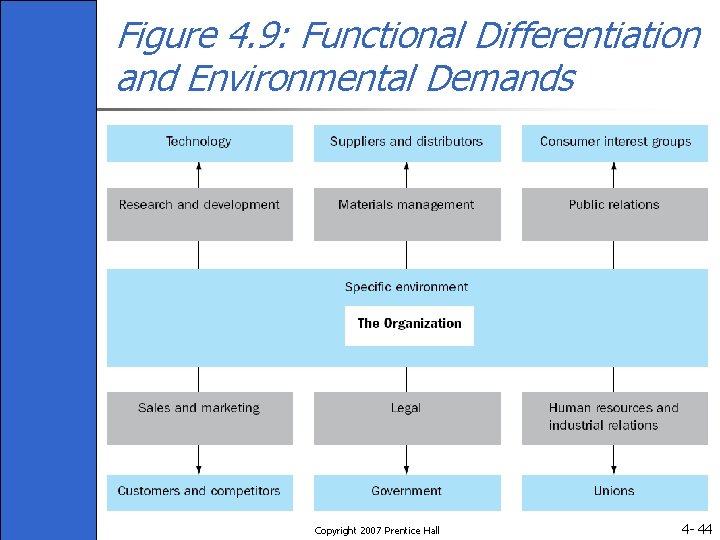 Figure 4. 9: Functional Differentiation and Environmental Demands Copyright 2007 Prentice Hall 4 -