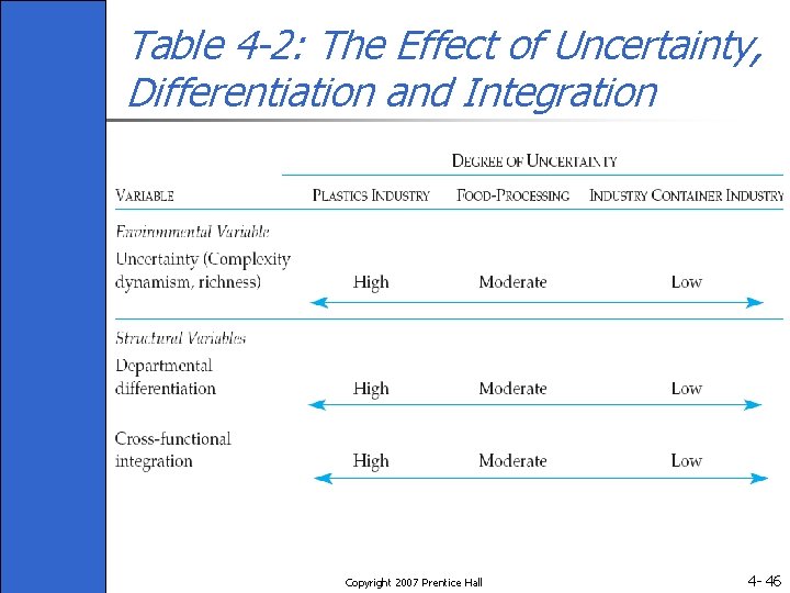 Table 4 -2: The Effect of Uncertainty, Differentiation and Integration Copyright 2007 Prentice Hall