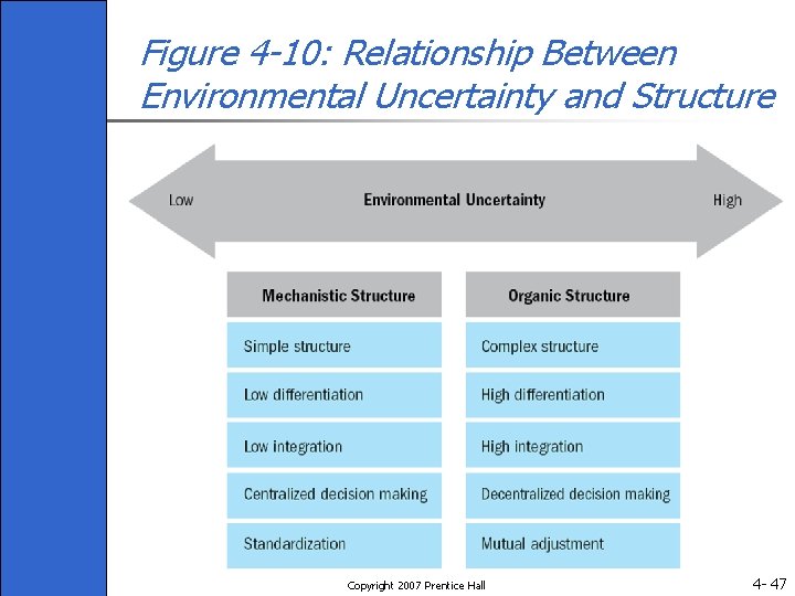 Figure 4 -10: Relationship Between Environmental Uncertainty and Structure Copyright 2007 Prentice Hall 4