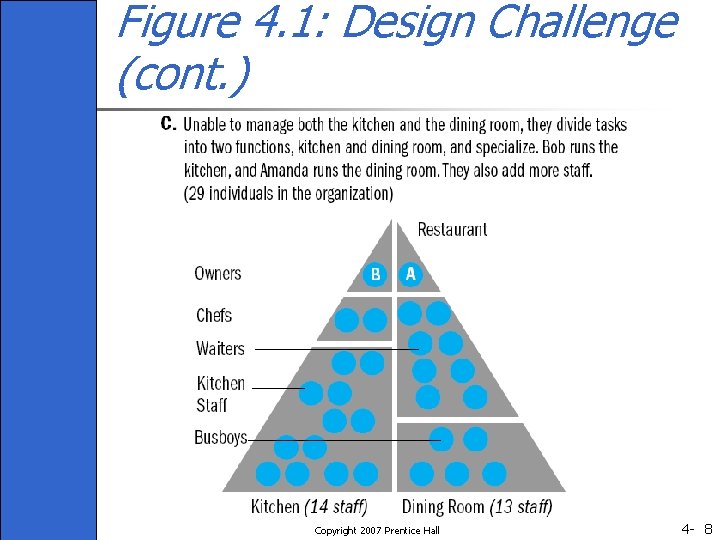 Figure 4. 1: Design Challenge (cont. ) Copyright 2007 Prentice Hall 4 - 8