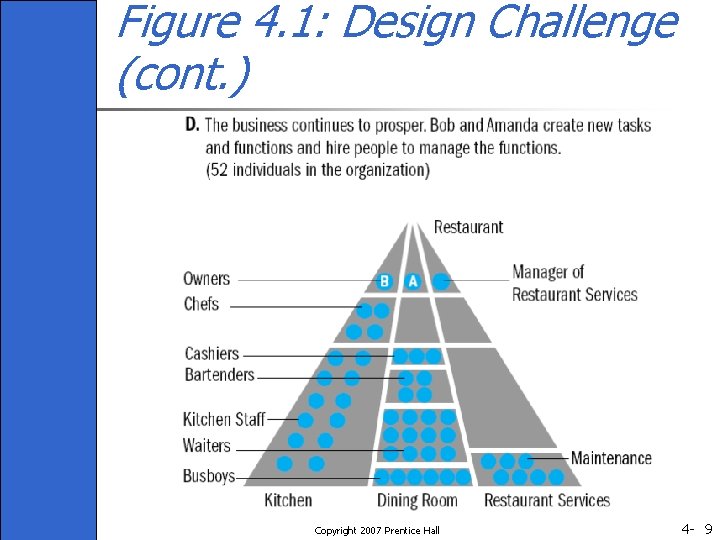 Figure 4. 1: Design Challenge (cont. ) Copyright 2007 Prentice Hall 4 - 9
