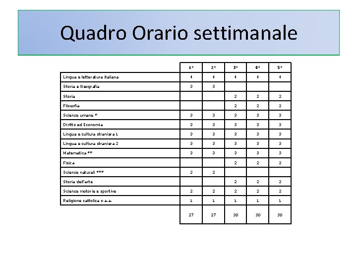 Quadro Orario settimanale 1° 2° 3° 4° 5° Lingua e letteratura italiana 4 4