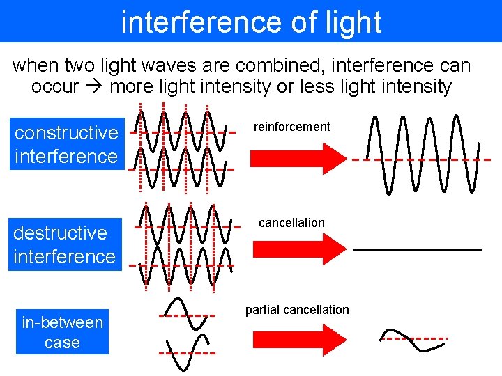 interference of light when two light waves are combined, interference can occur more light