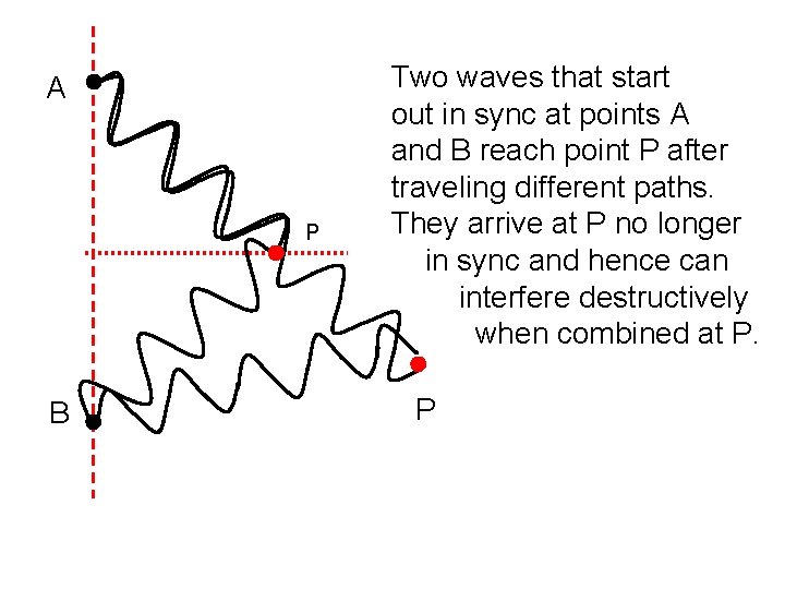 A P B Two waves that start out in sync at points A and