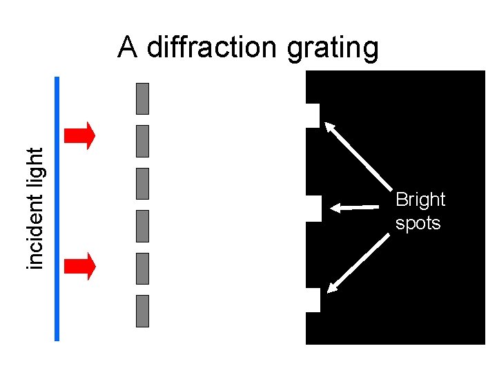 incident light A diffraction grating Bright spots 