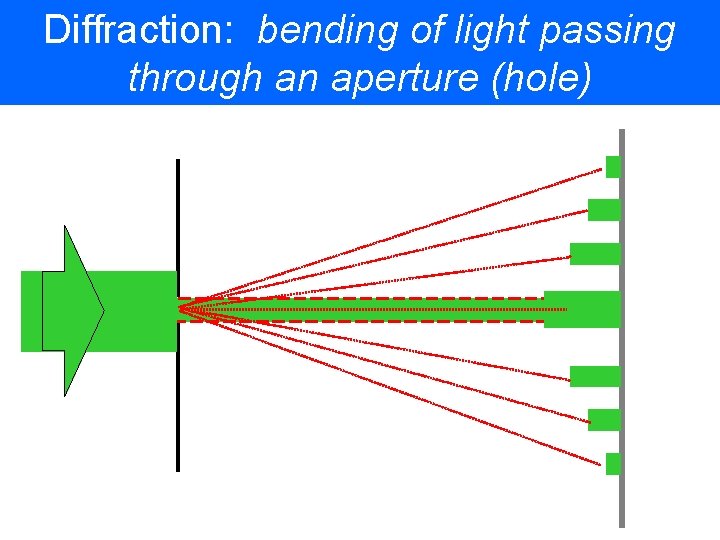 Diffraction: bending of light passing through an aperture (hole) 
