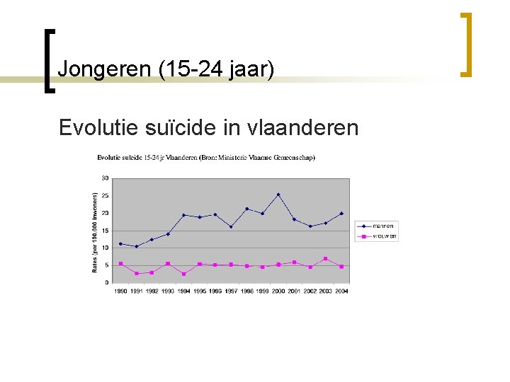 Jongeren (15 -24 jaar) Evolutie suïcide in vlaanderen 