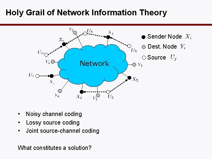 Holy Grail of Network Information Theory Sender Node Dest. Node Network • Noisy channel