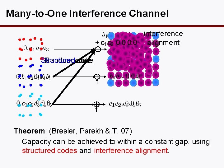 Many-to-One Interference Channel interference alignment Random code Structured code Theorem: (Bresler, Parekh & T.